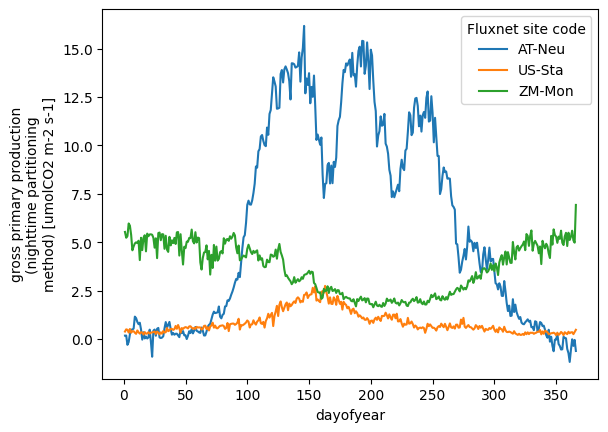 plot of gpp at three sites